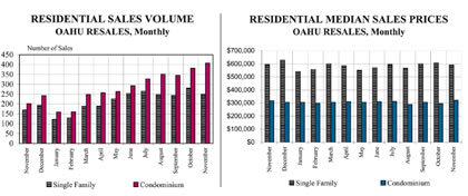 Oahu Real Estate on Oahu Single Family And Condominium Resales Show Significant Gains In