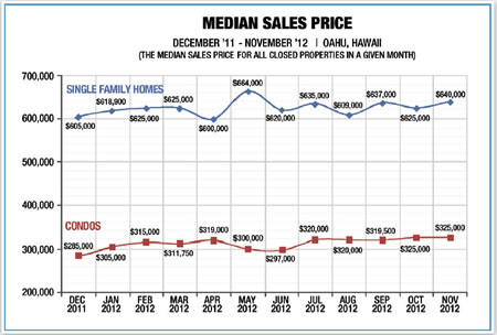 Oahu Real Estate on Oahu   S Real Estate Market Continues To Heal In 2013   Hawaii Real